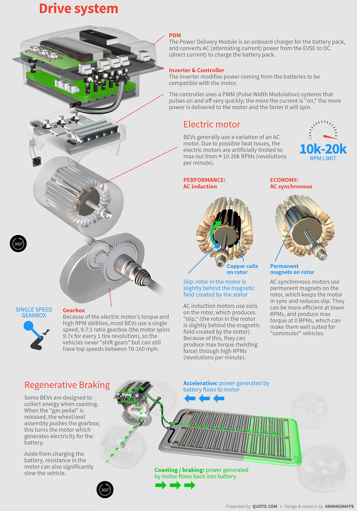 How Electric Cars Work - Quote.com®