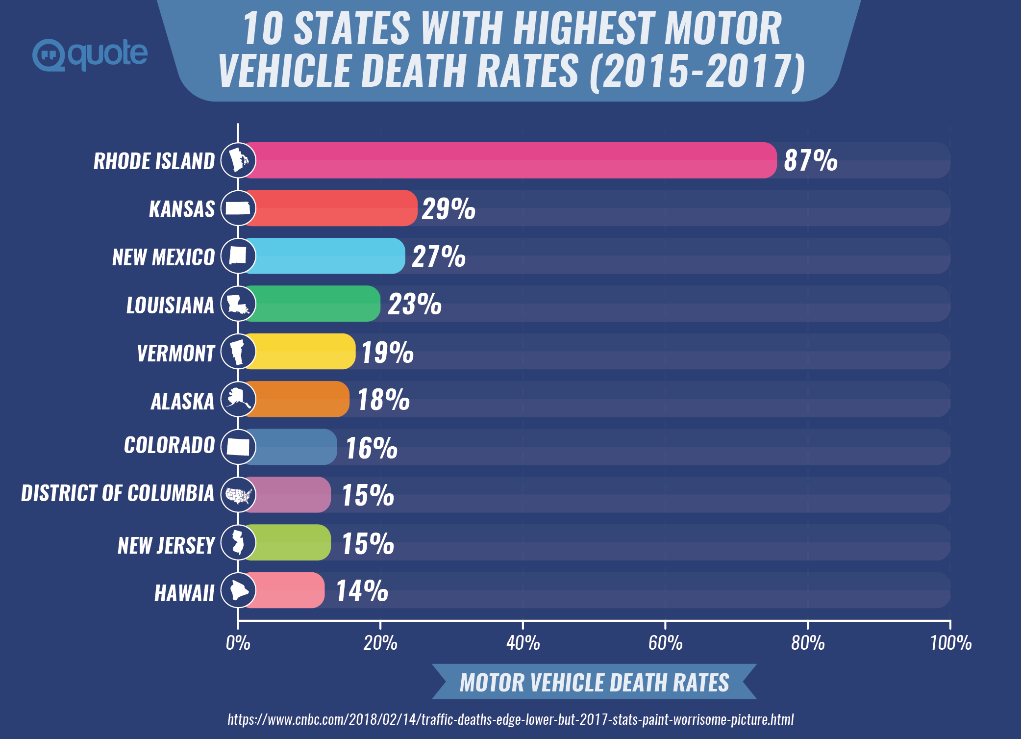 10 States With Highest Motor Vehicle Death Rates