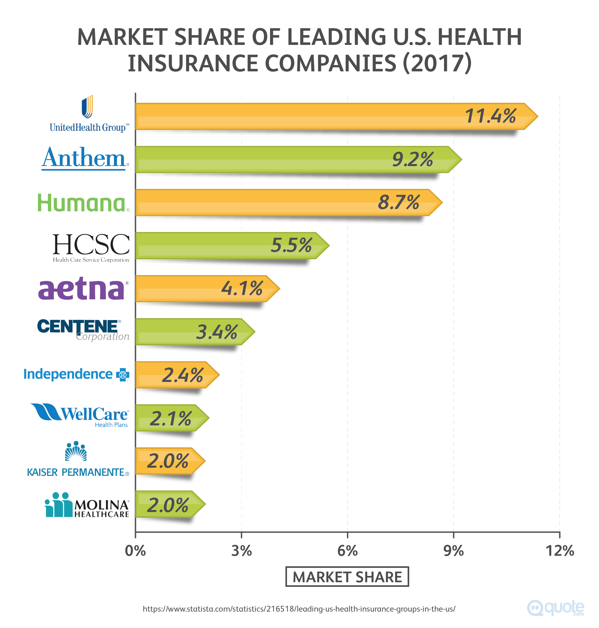 2017 Market Share of Leading U.S. Health Insurance Companies