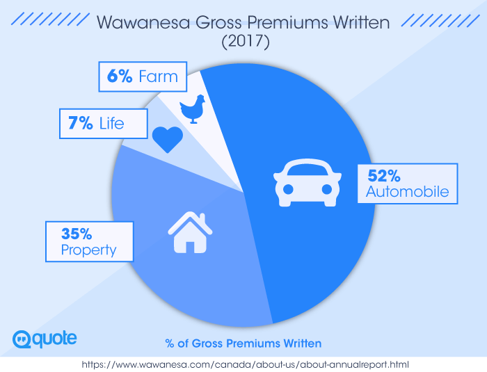 2017 Wawanesa Gross Premiums Written