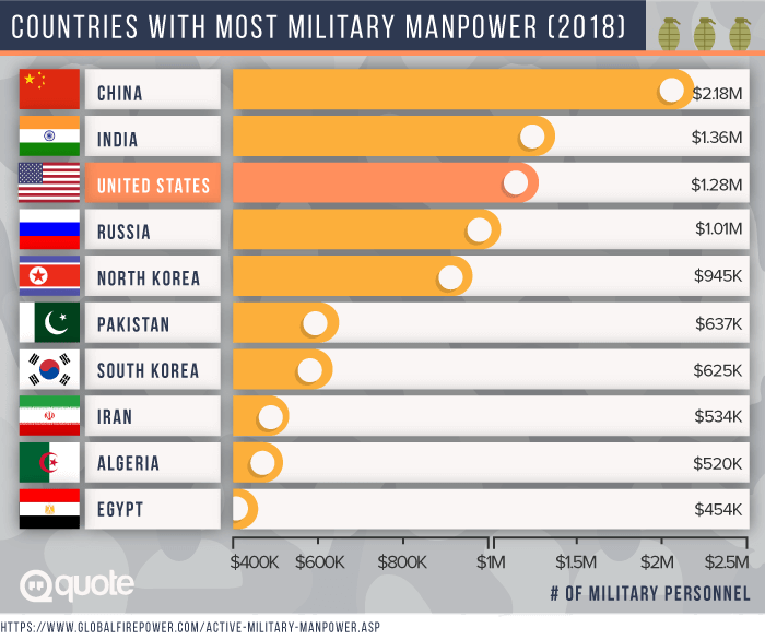 2018 Countries With Most Military Manpower