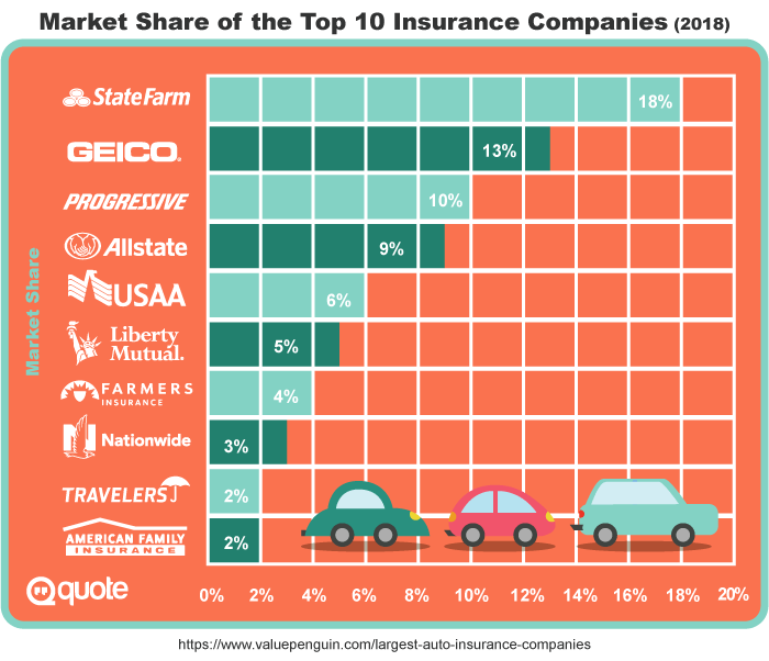 2018 Market Share of the Top 10 Insurance Companies
