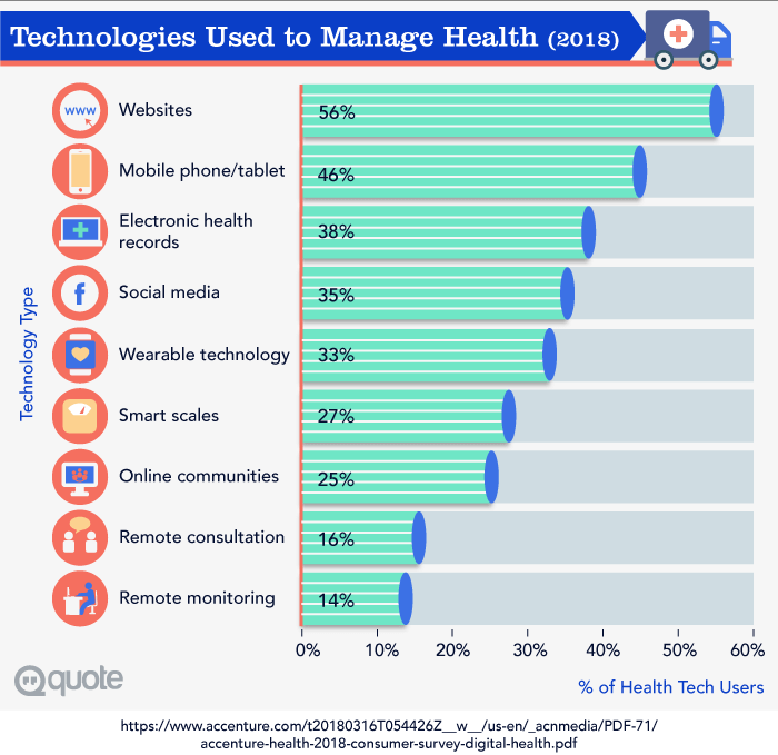 2018 Technologies Used to Manage Health