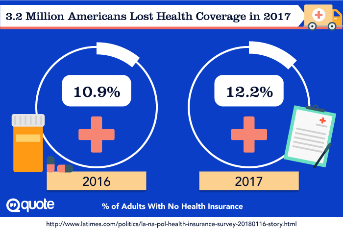 3.2 Million Americans Lost Health Coverage in 2017
