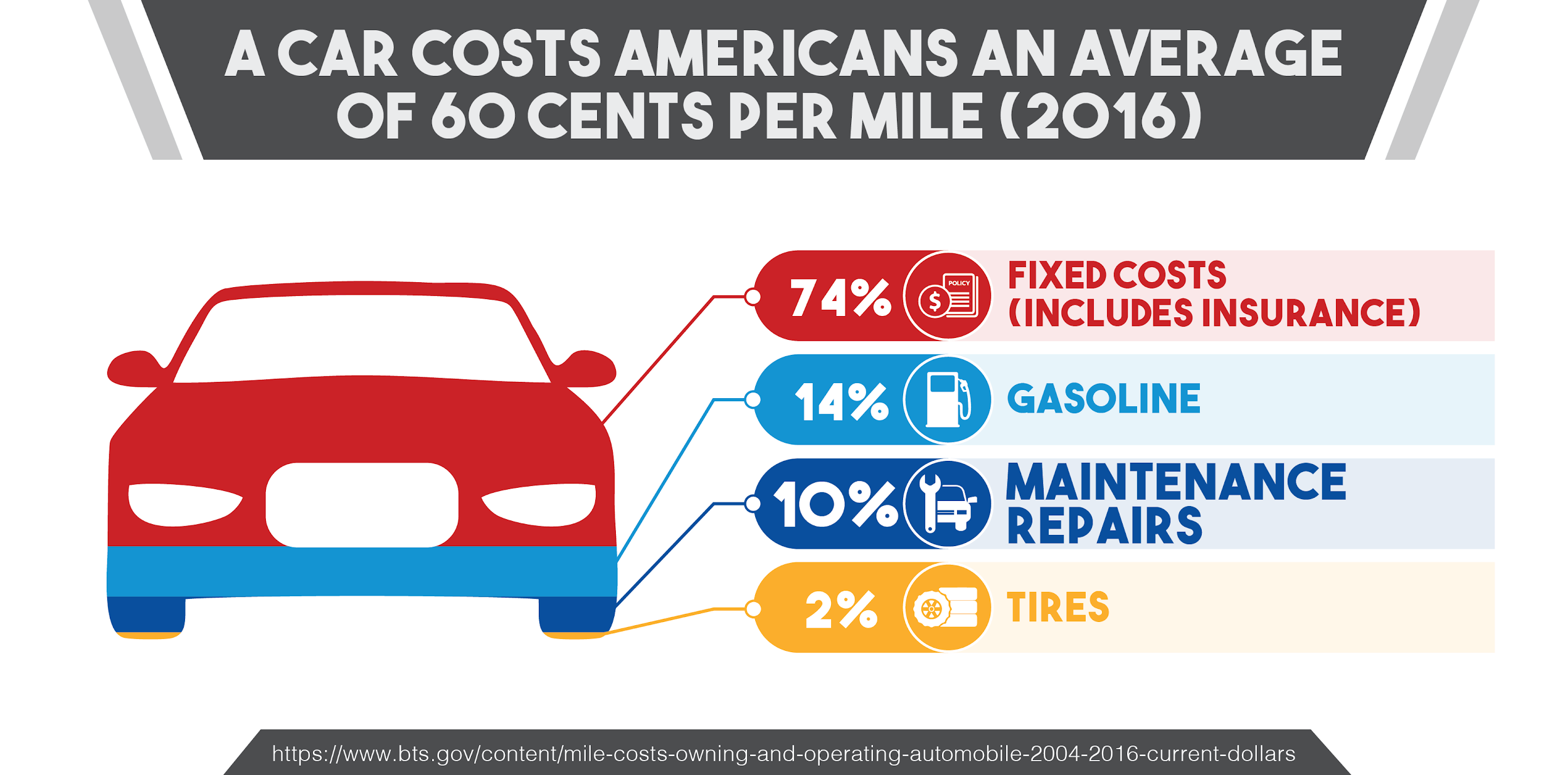A Car Costs Americans an Average of 60 Cents Per-Mile