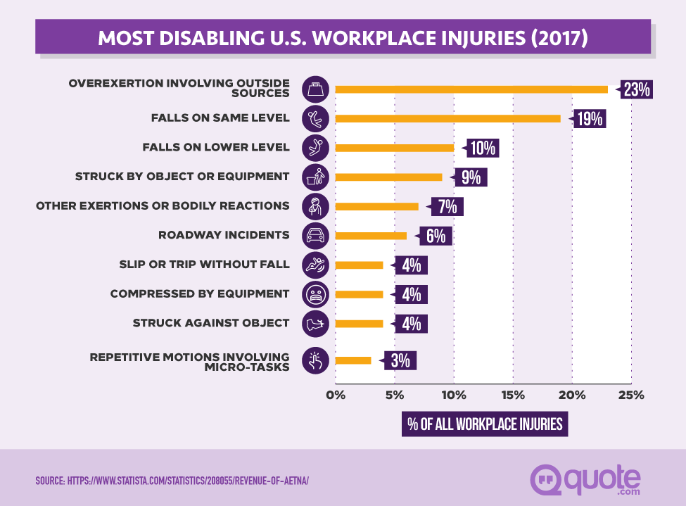 2017 Most Disabling U.S. Workplace Injuries