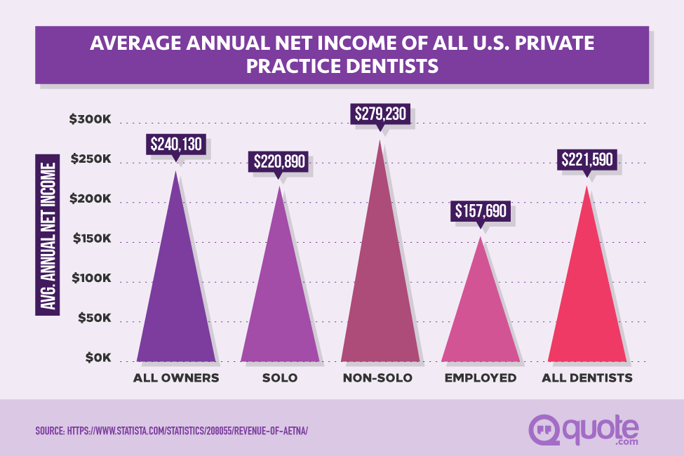 Average Annual Net Income of All U.S. Private Practice Dentists