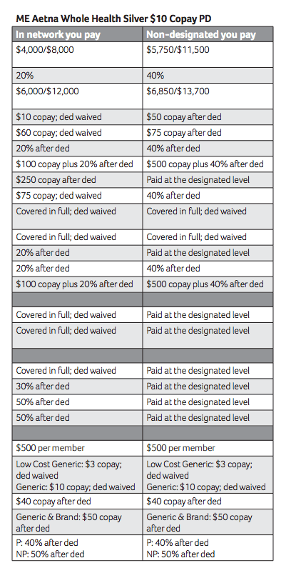 ME aetna whole health silver $10 copay PD