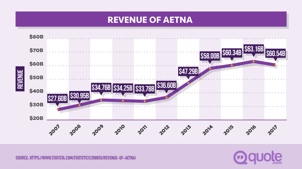 Revenue of Aetna from 2007-2017