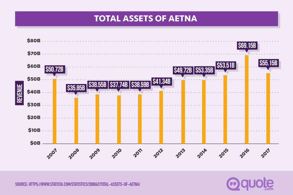 Total Assets of Aetna from 2007-2017