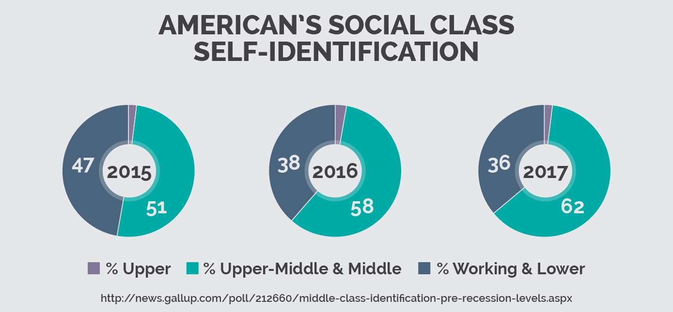 American's Social Class Self-Identification