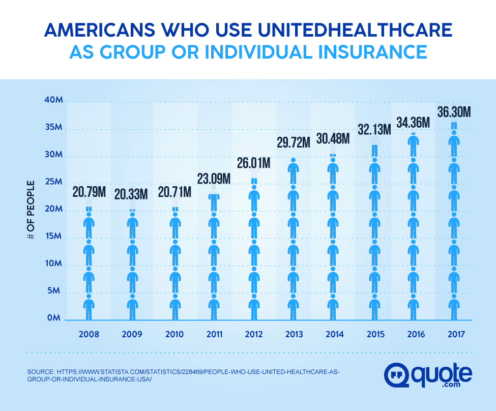 Americans Who Use UnitedHealthcare As Group or Individual Insurance from 2008-2017