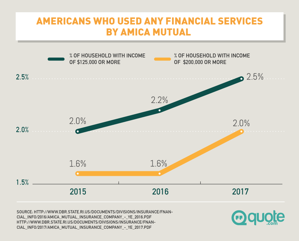 Americans Who Used Any Financial Services By Amica Mutual from 2015-2017