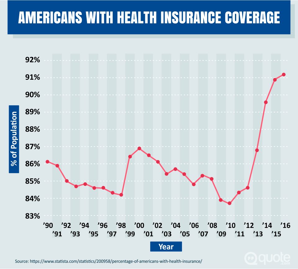 Americans With Health Insurance Coverage from 1990-2016