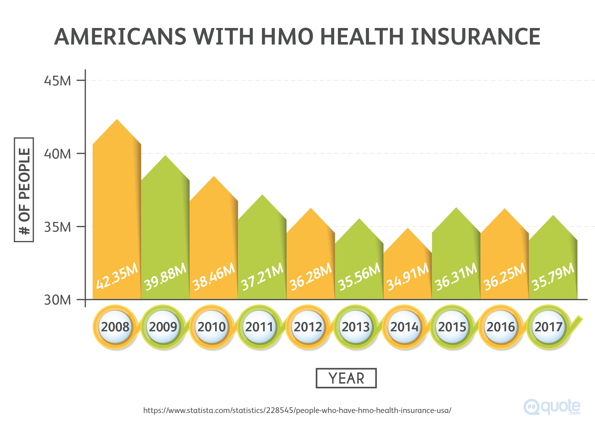 Americans With HMO Health Insurance from 2008-2017