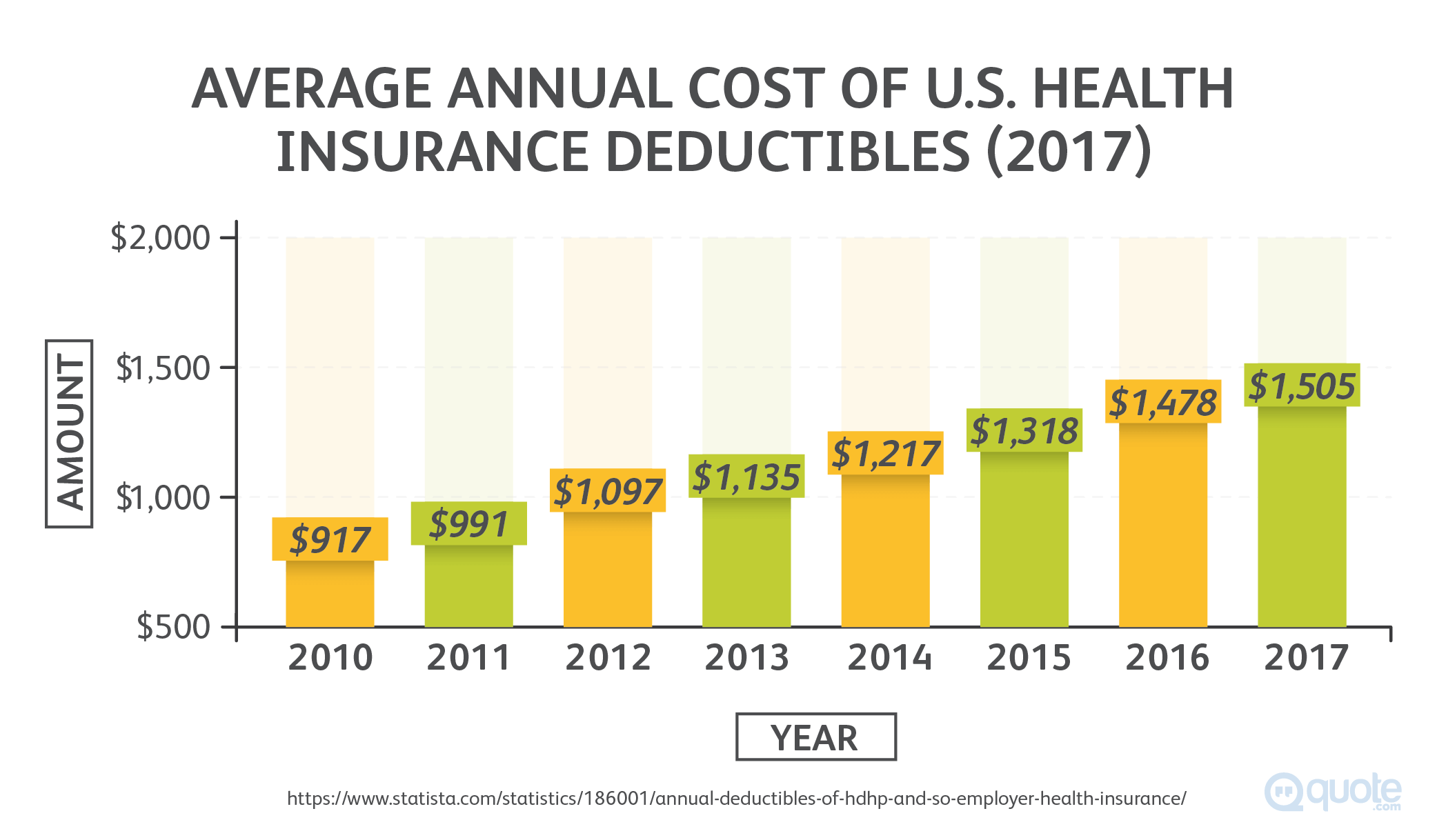 Annual Cost of U.S. Health Insurance Deductibles from 2010-2017