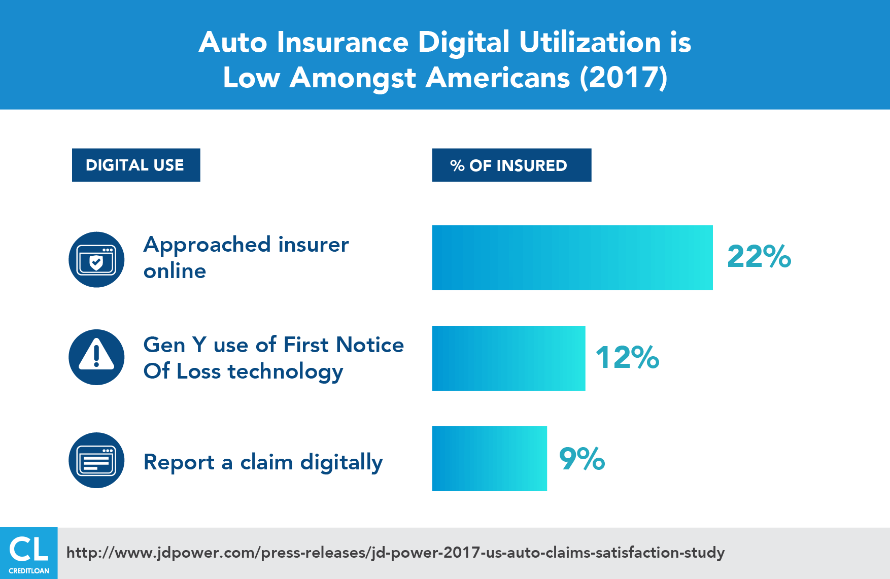 Auto Insurance Digital Utilization is Low Amongst Americans