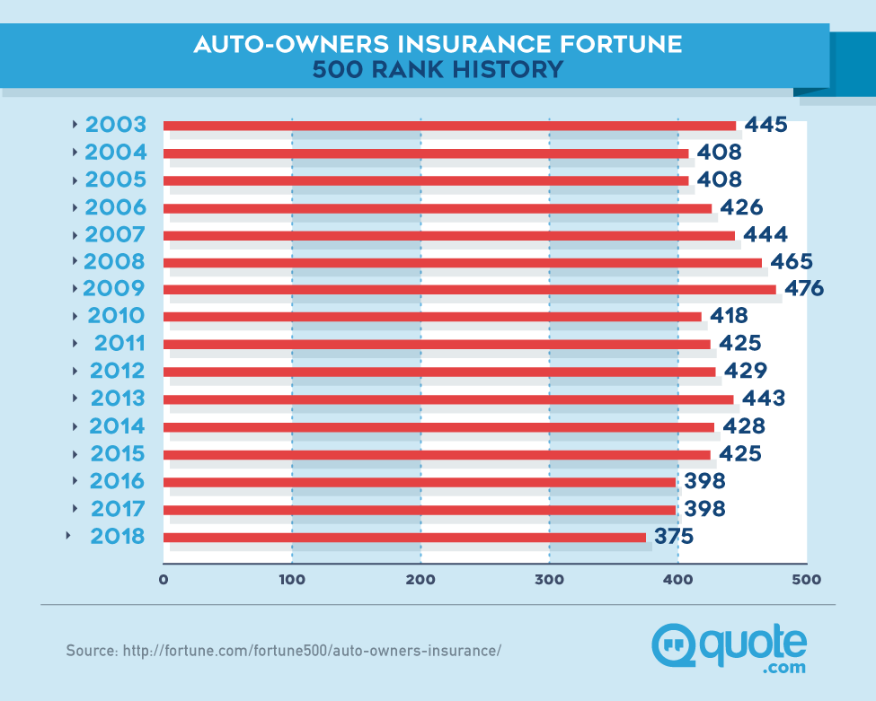 Auto-Owners Insurance Fortune 500 Rank History from 2003-2018