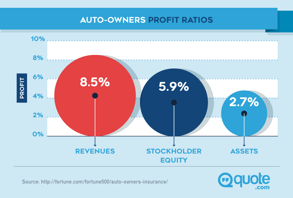 Auto-Owners Profit Ratios