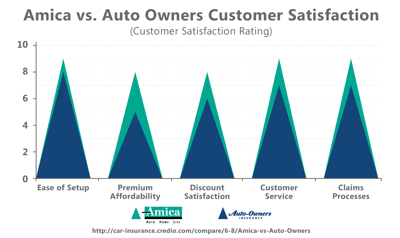 Auto Owners versus Amica Customer Satisfaction