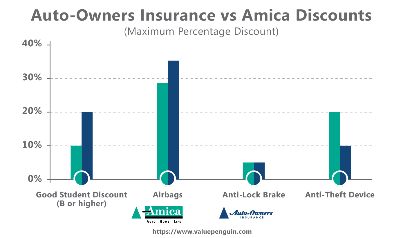 Auto Owners versus Amica Discounts