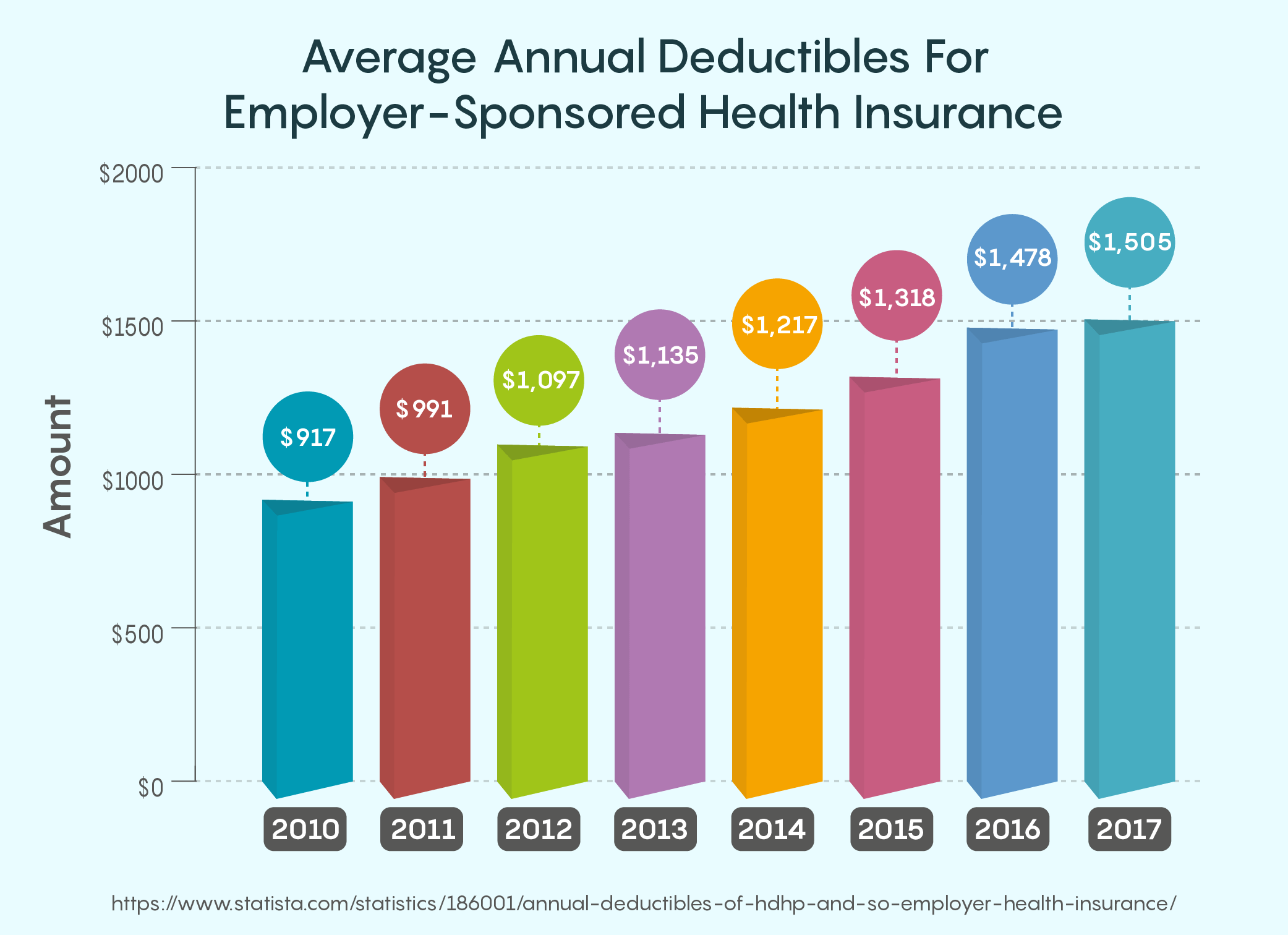 Average Annual Deductibles For Employer-Sponsored Health Insurance