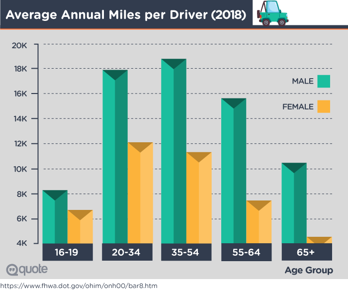 Average Annual Miles per Driver