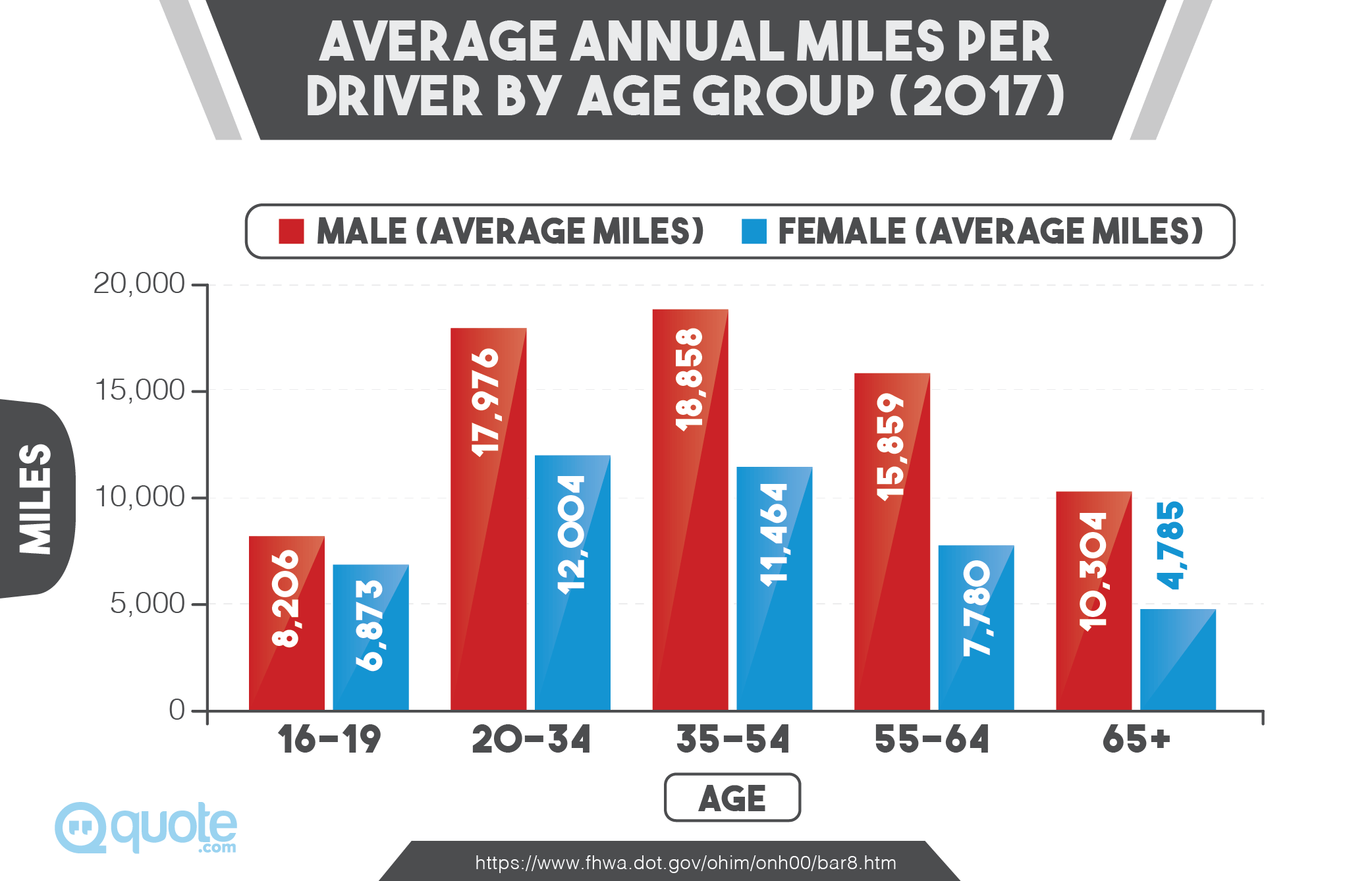 Average Annual Miles Per Driver by Age Group