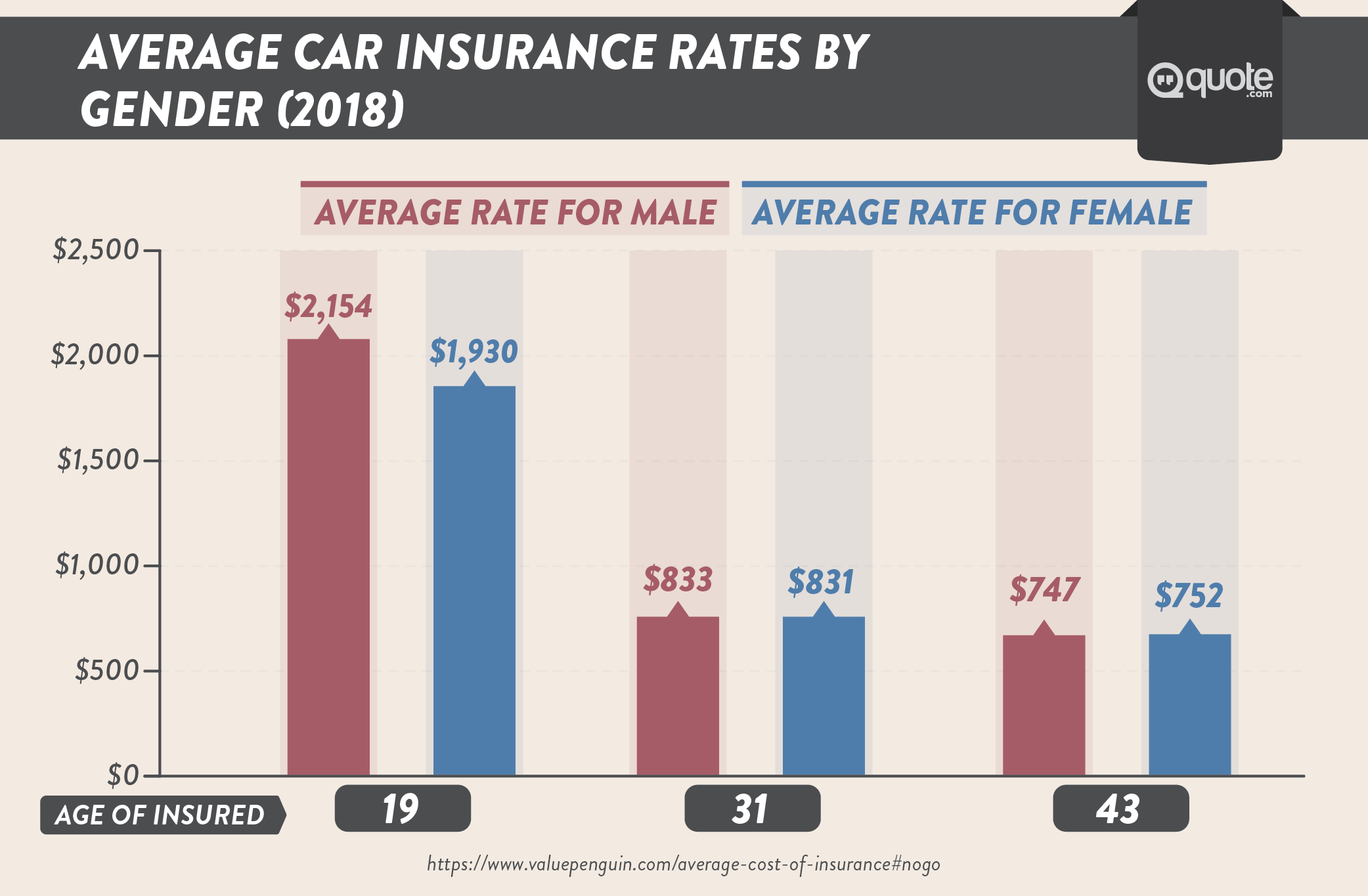 Average Car Insurance Rates by Gender