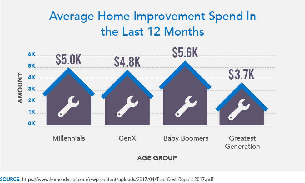 Average Home Improvement Spend In the Last 12 Months (2017)
