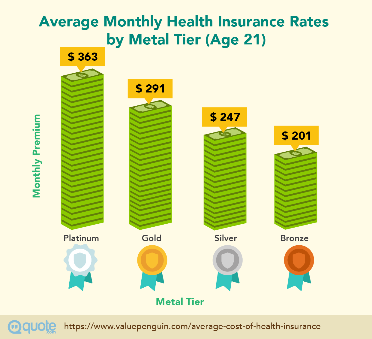Average Monthly Health Insurance Rates by Metal Tier