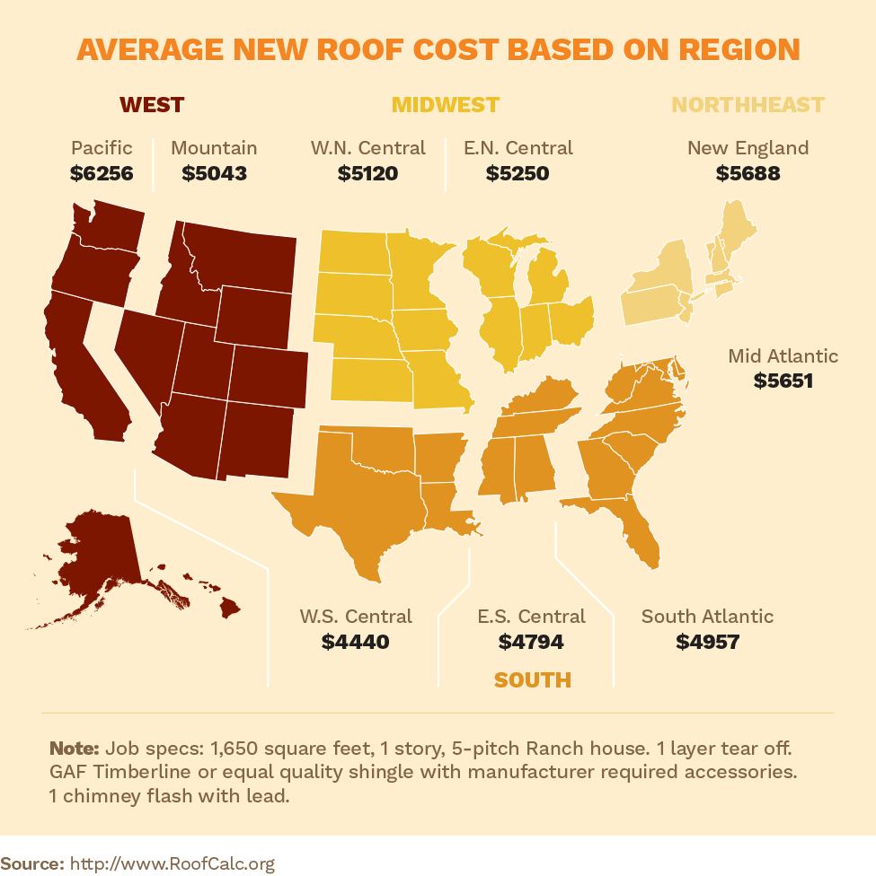 Average New Roof Cost Based on Region