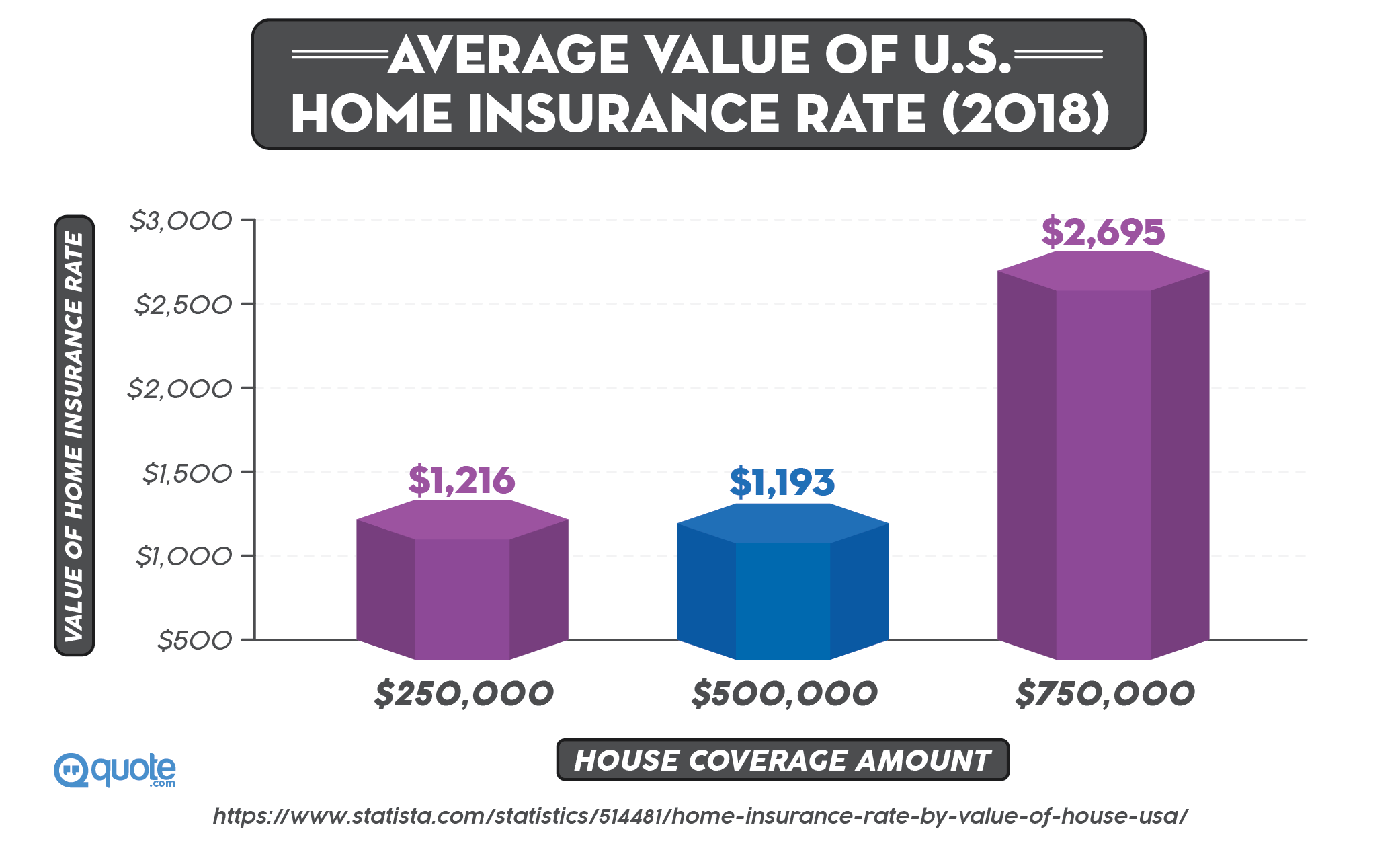 Average Value of U.S. Home Insurance Rate in 2018