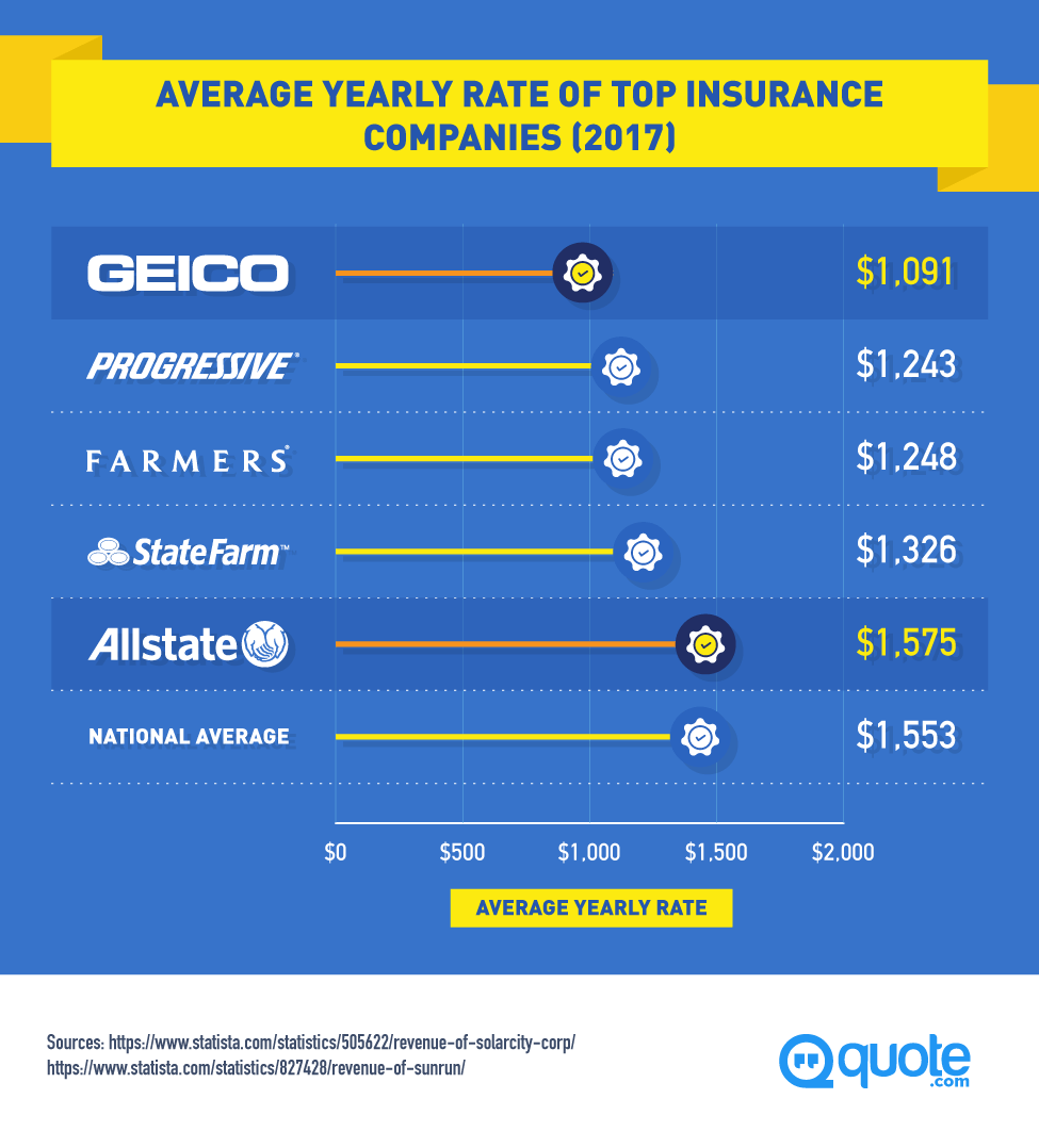 GEICO® vs. Allstate®: The Auto Insurance Showdown  quote.com