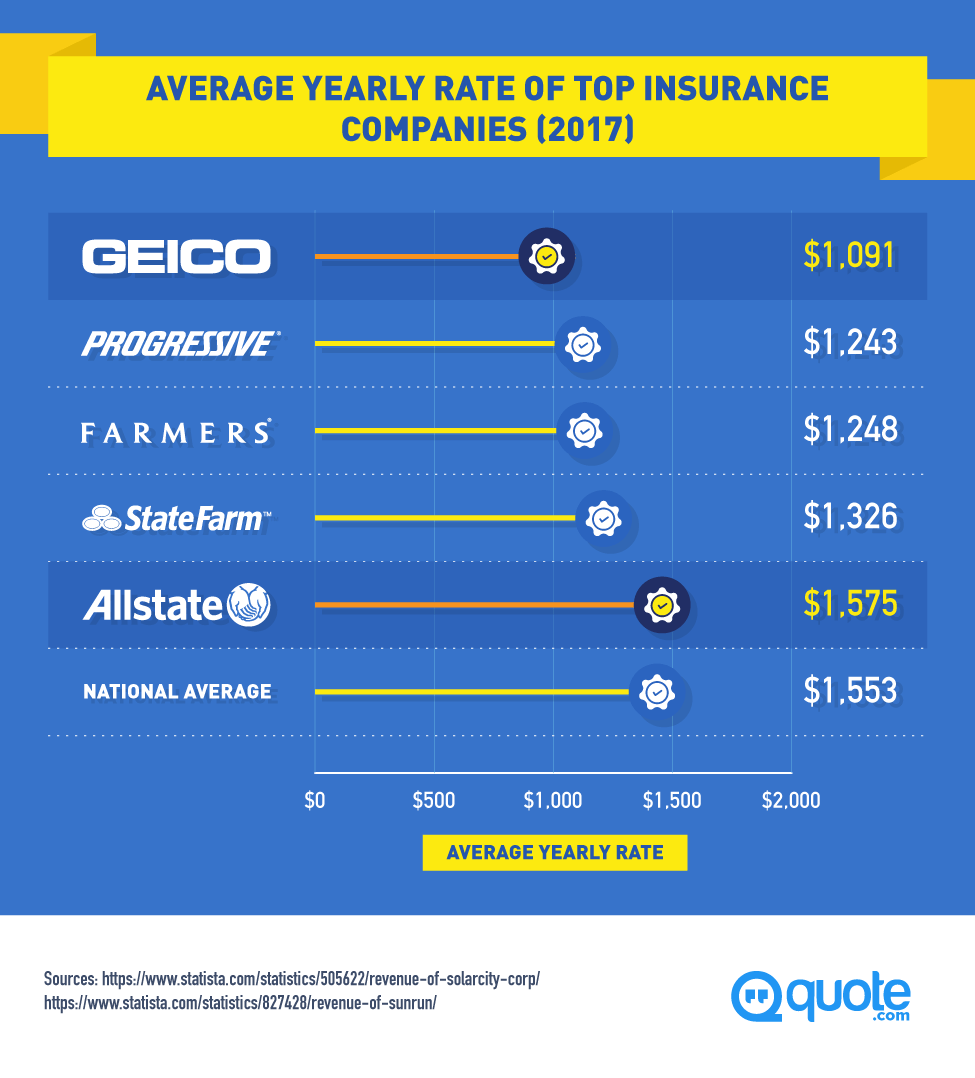 Average Yearly Rate of Top Insurance Companies (2017)