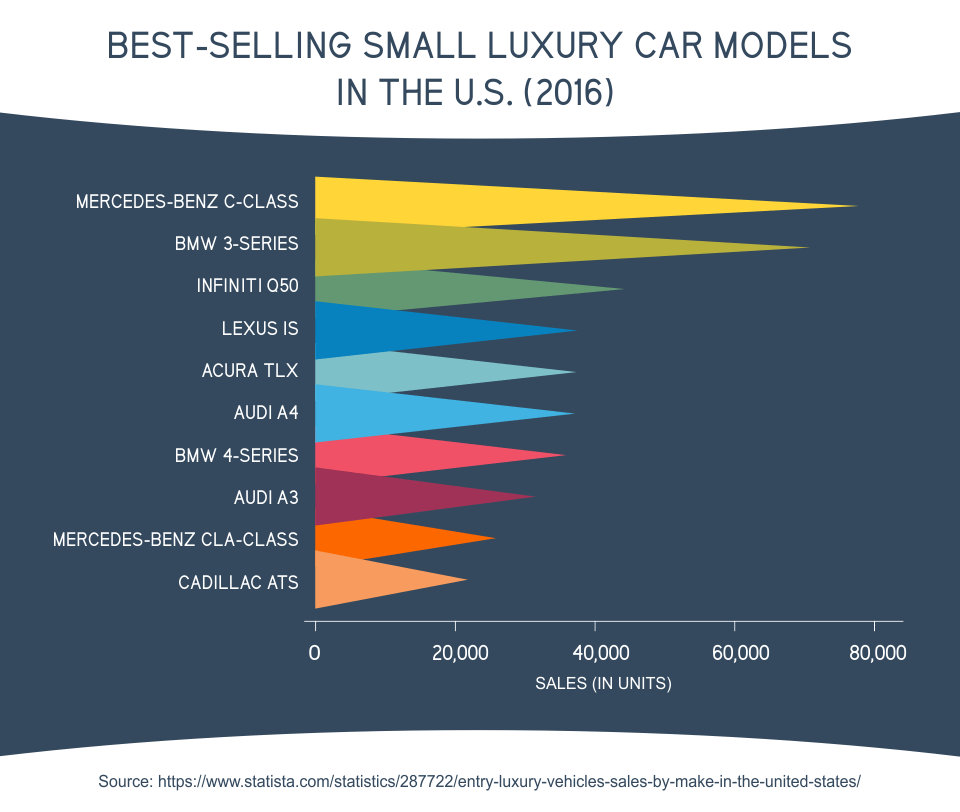 Best-Selling Small Luxury Car Models