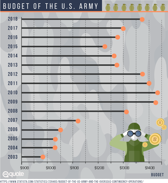 Budget of the U.S. Army from 2003-2018