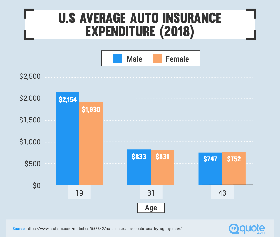 2018 U.S Average Auto Insurance Expenditure