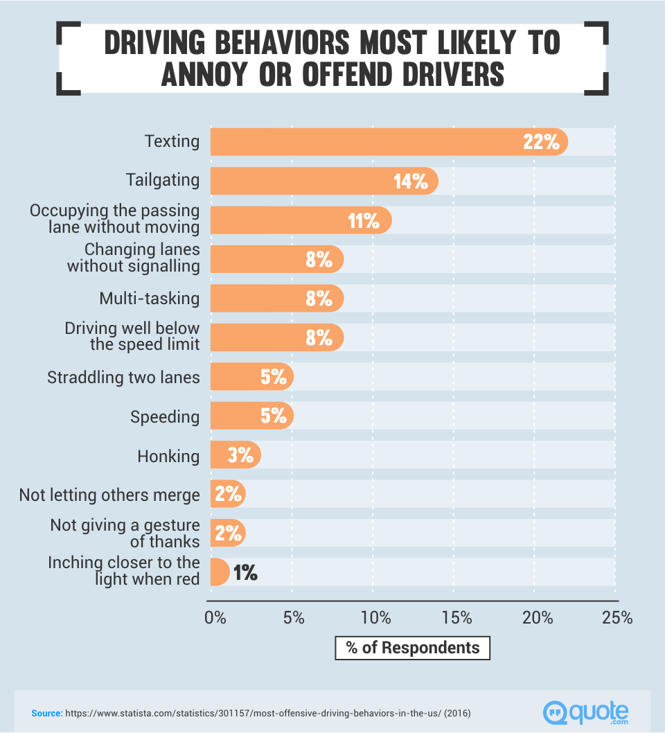 Driving Behaviors Most Likely To Annoy Or Offend Drivers