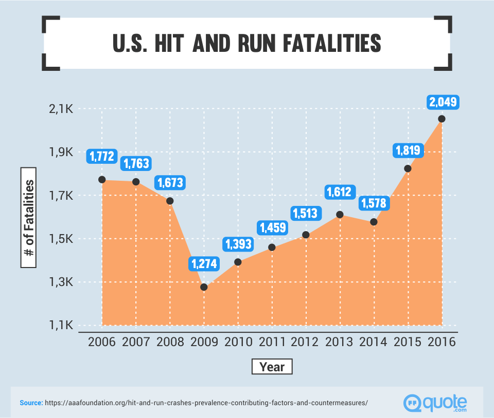 U.S. Hit and Run Fatalities from 2006-2016. Hit and Run is a reason you can have Car Insurance Denied.