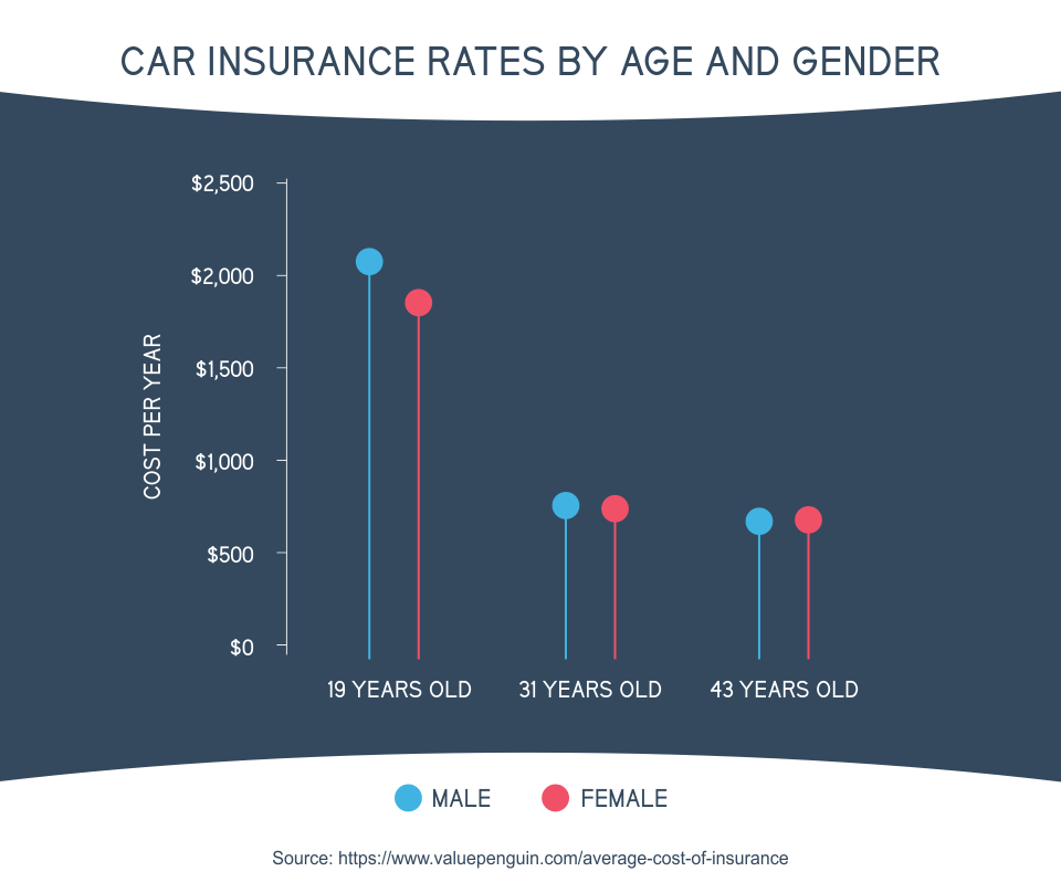 Car Insurance Rates by Age and Gender