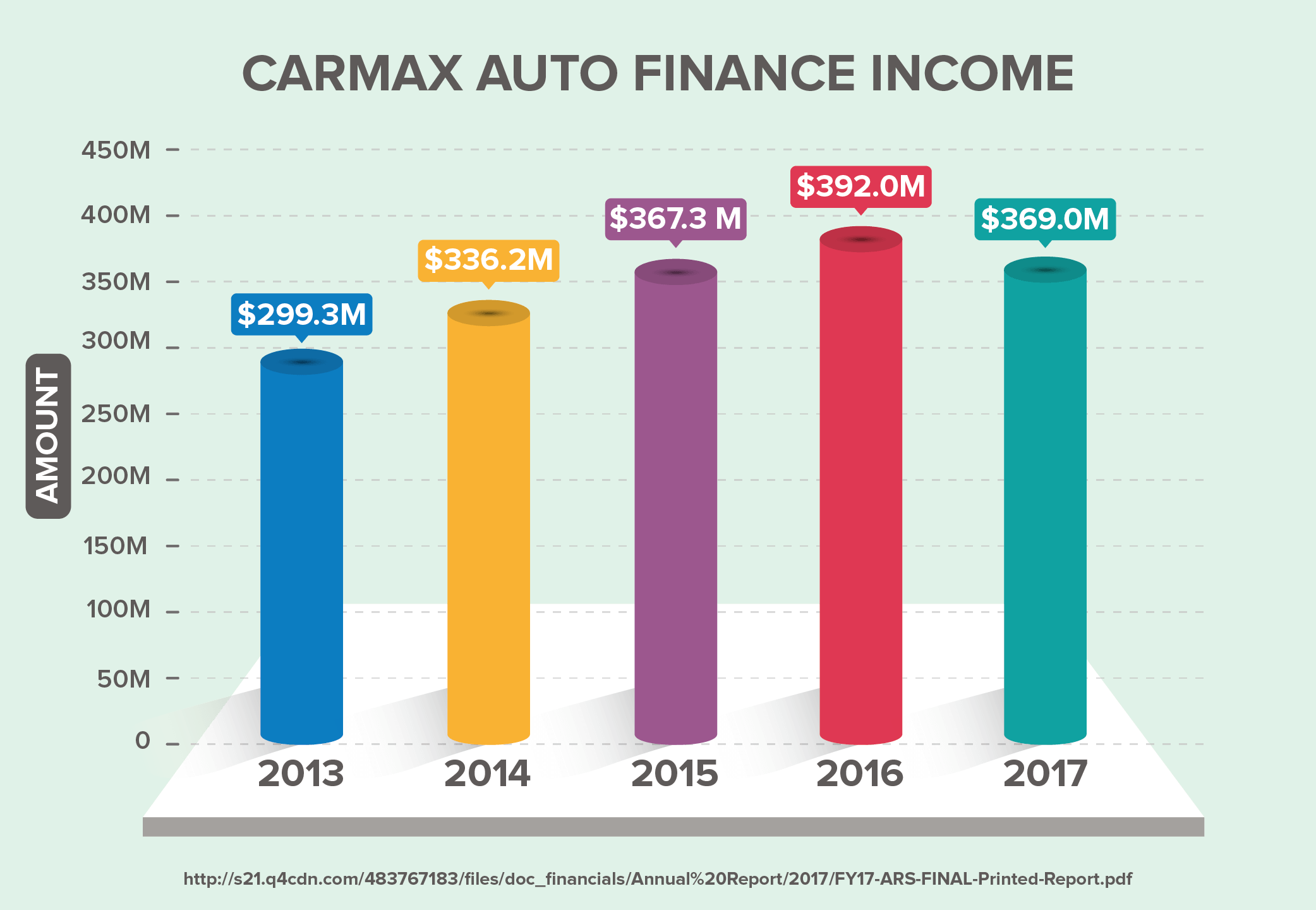 Is CarMax financing good? CarMax auto finance reviews