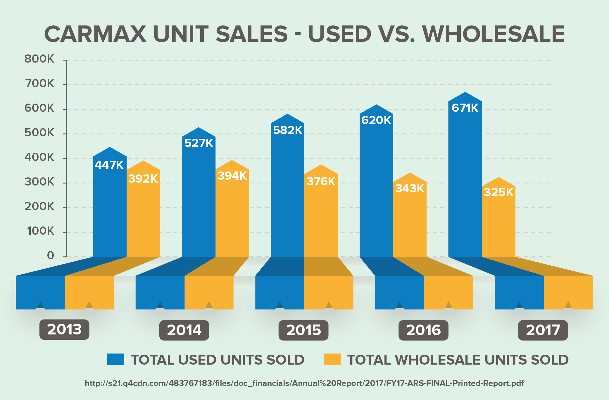 CarMax Review: Used vs. Wholesale unit sales