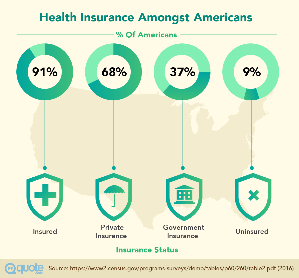 Census Survey: Health Insurance Amongst Americans