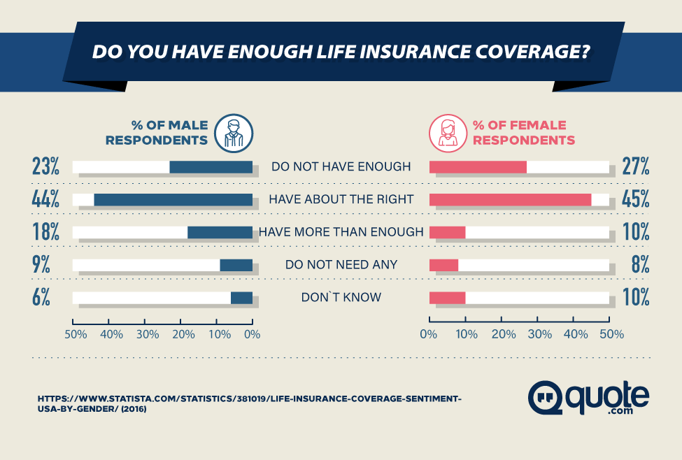 Survey: Do You Have Enough Life Insurance Coverage?