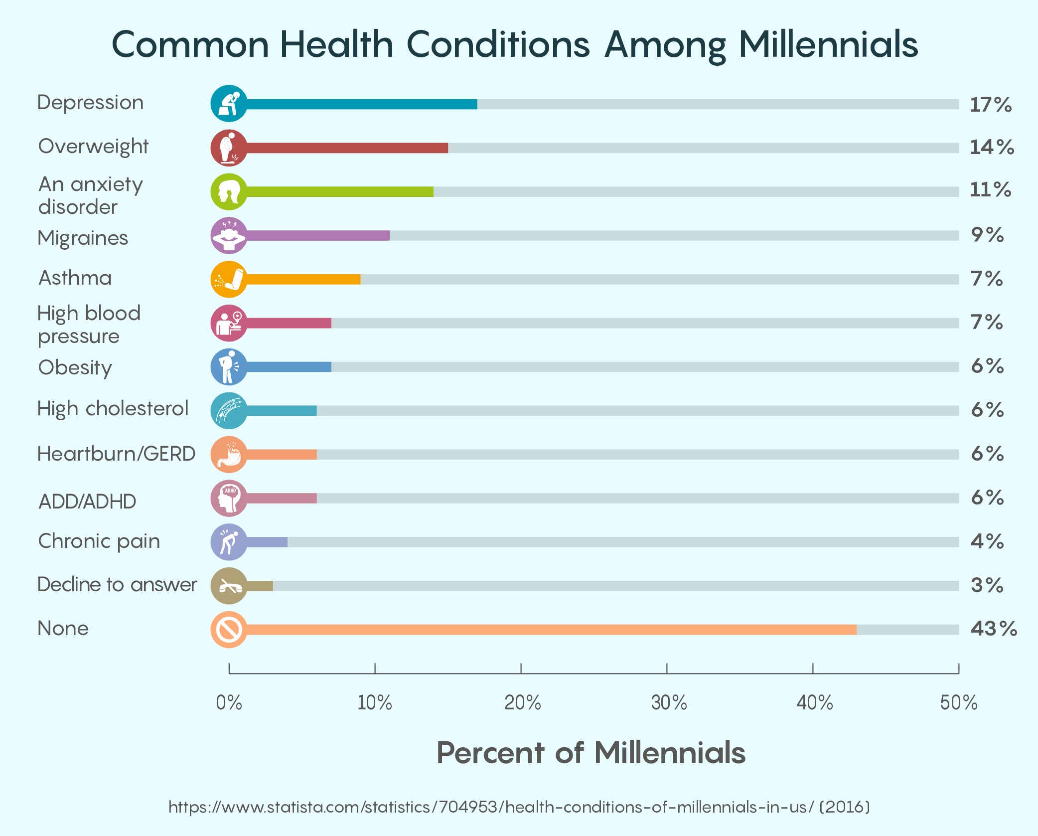 Common Health Conditions Among Millennials