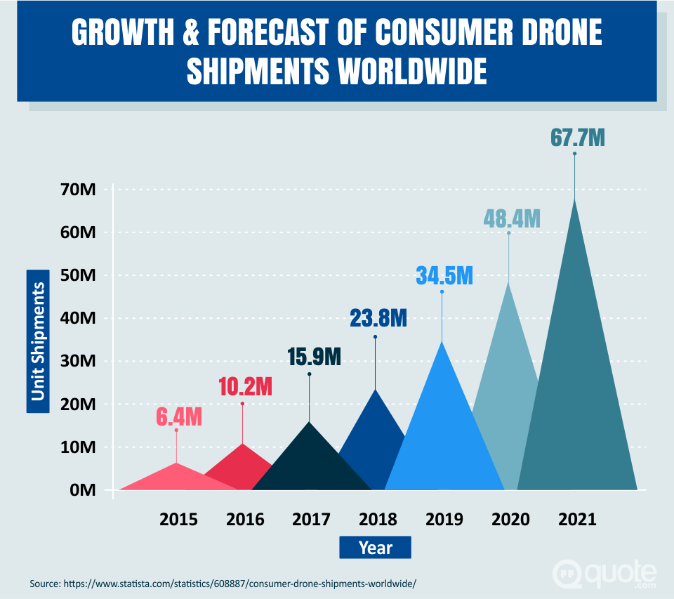 Consumer Drone Shipments Worldwide from 2015-2021