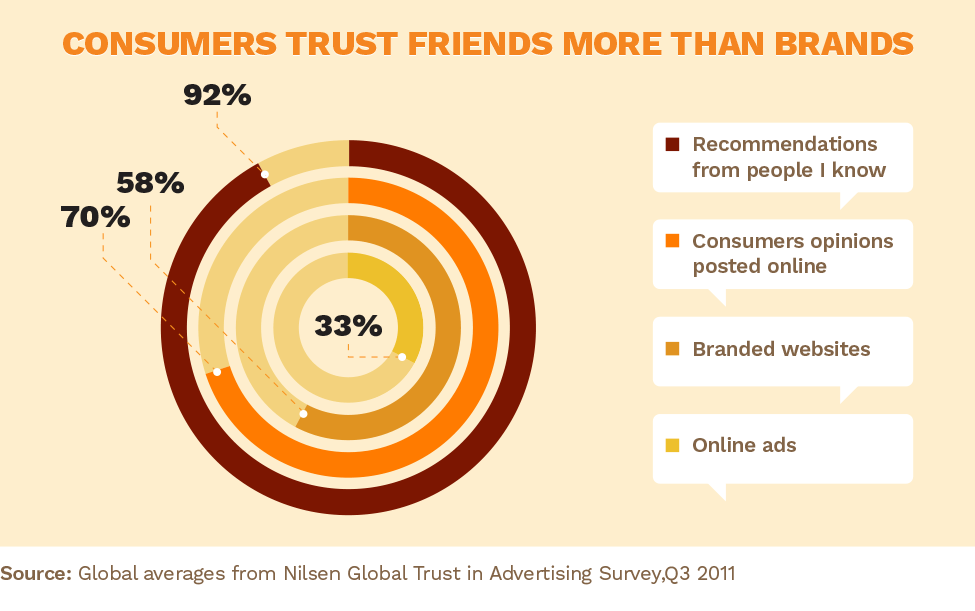 Consumers Trust Friends More than Brands