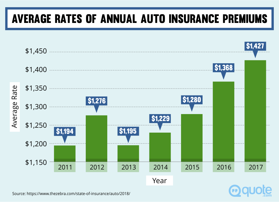 Average Rates of Annual Auto Insurance Premiums from 2011-2017