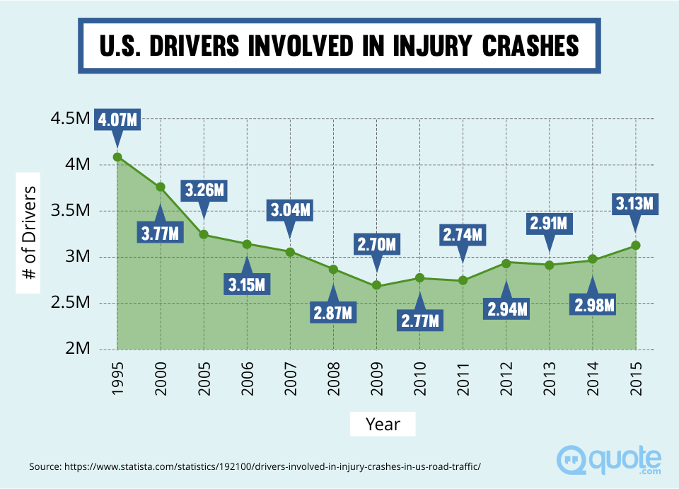 U.S. Drivers Involved in Injury Crashes from 1995-2015